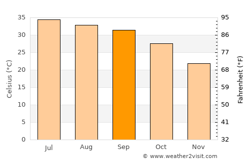 Ghauspur average temperature in September