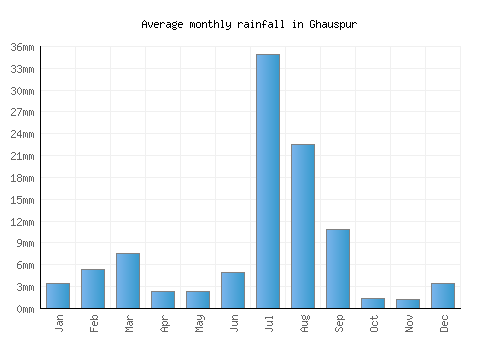 Ghauspur monthly rainfall chart (mm)