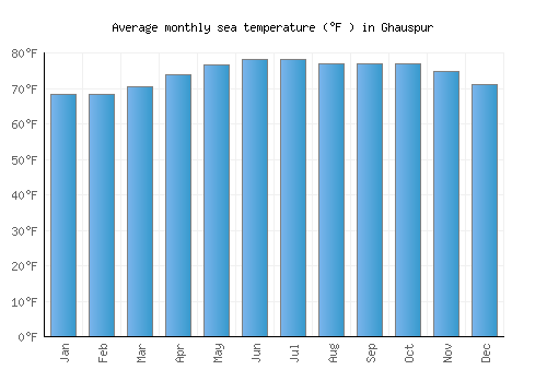 Ghauspur average sea temperature chart (Fahrenheit)