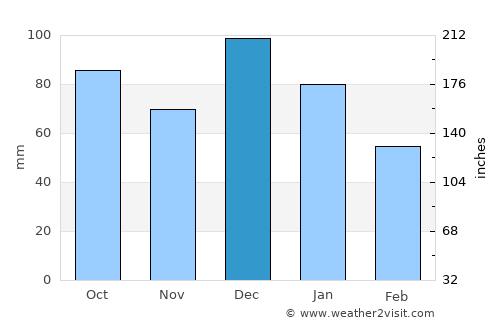 Għaxaq average rain in December