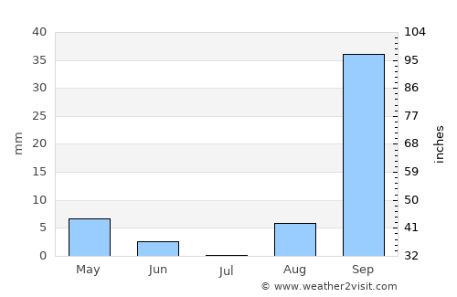 Għaxaq average rain in July