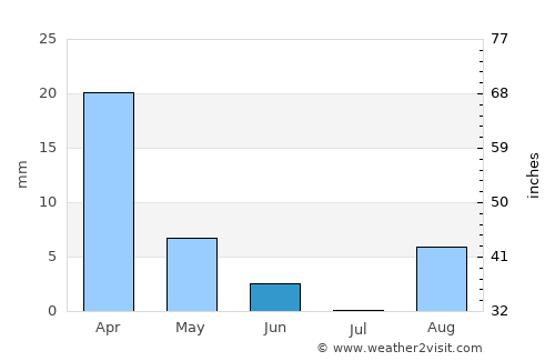 Għaxaq average rain in June