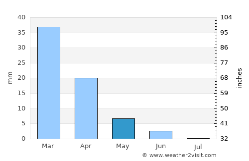 Għaxaq average rain in May