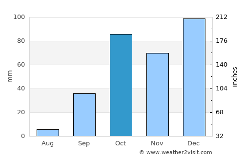 Għaxaq average rain in October
