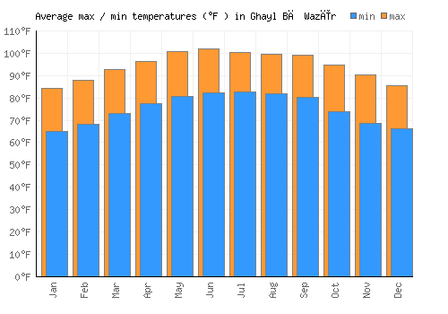 Ghayl Bā Wazīr average minimum / maximum temperatures (Fahrenheit)