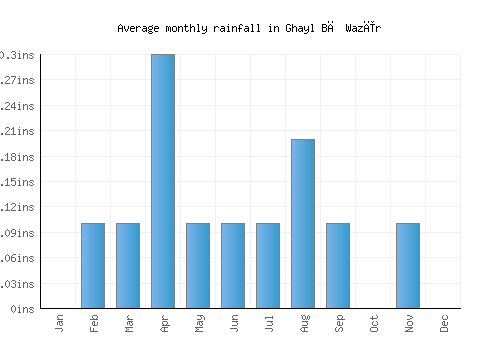 Ghayl Bā Wazīr monthly rainfall chart (inches)