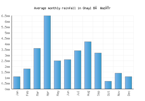 Ghayl Bā Wazīr monthly rainfall chart (mm)