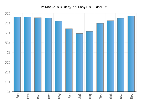 Ghayl Bā Wazīr relative humidity averages