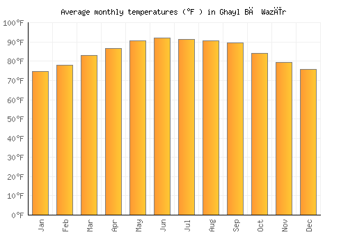 Ghayl Bā Wazīr average temperature chart (Fahrenheit)