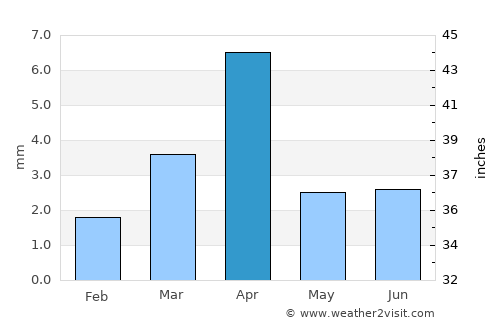 Ghayl Bā Wazīr average rain in April
