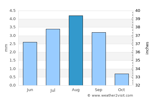 Ghayl Bā Wazīr average rain in August
