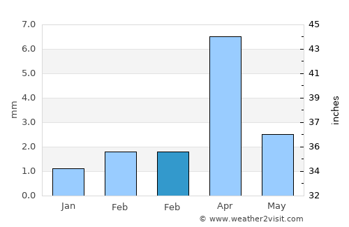 Ghayl Bā Wazīr average rain in February