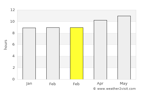 Ghayl Bā Wazīr average rain in February