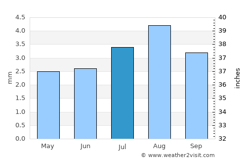 Ghayl Bā Wazīr average rain in July