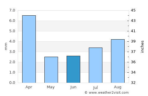 Ghayl Bā Wazīr average rain in June