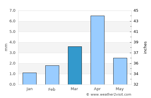 Ghayl Bā Wazīr average rain in March