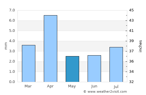 Ghayl Bā Wazīr average rain in May