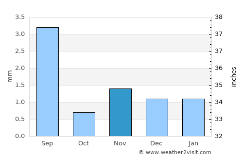 Ghayl Bā Wazīr average rain in November