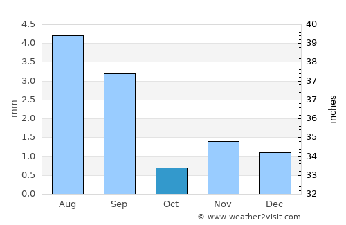 Ghayl Bā Wazīr average rain in October