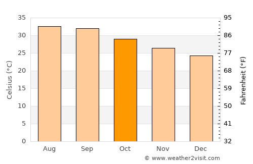 Ghayl Bā Wazīr average temperature in October