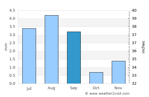 Ghayl Bā Wazīr average rain in September