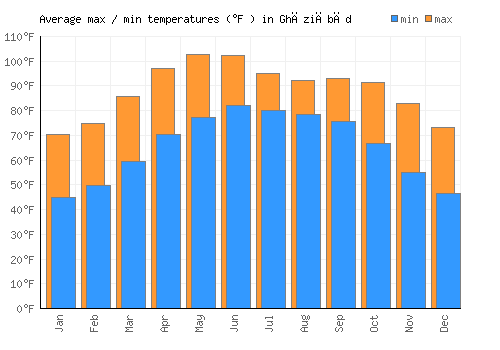 Ghāziābād average minimum / maximum temperatures (Fahrenheit)