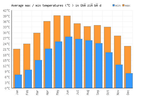 Ghāziābād average minimum / maximum temperatures (Celsius)