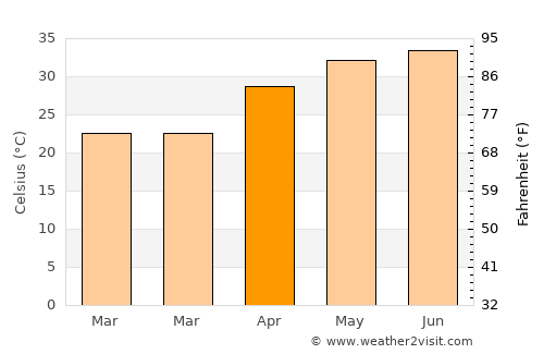 Ghāziābād average temperature in April