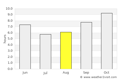 Ghāziābād average rain in August