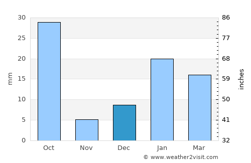 Ghāziābād average rain in December