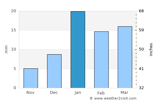 Ghāziābād average rain in January
