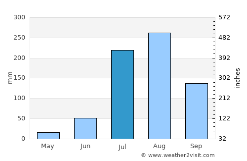 Ghāziābād average rain in July