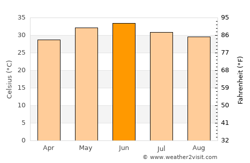 Ghāziābād average temperature in June