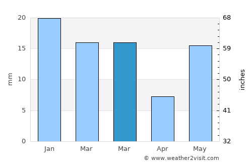 Ghāziābād average rain in March