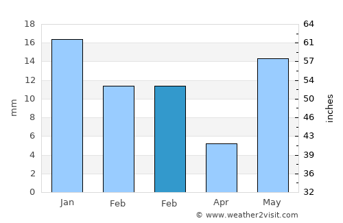 Ghāzīpur average rain in February