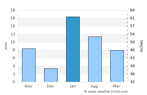 Ghāzīpur average rain in January