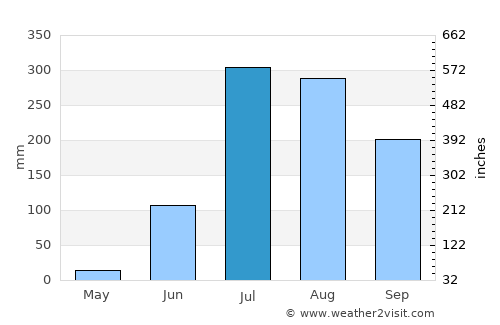 Ghāzīpur average rain in July