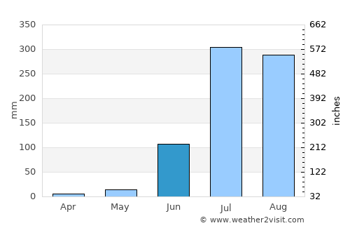 Ghāzīpur average rain in June