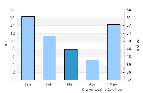 Ghāzīpur average rain in March