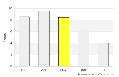 Ghāzīpur average rain in May