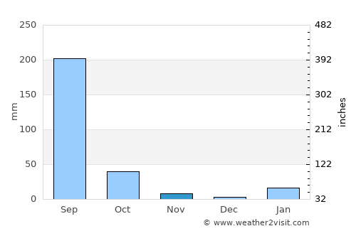 Ghāzīpur average rain in November
