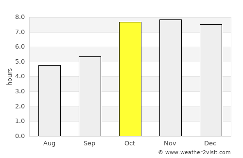 Ghāzīpur average rain in October