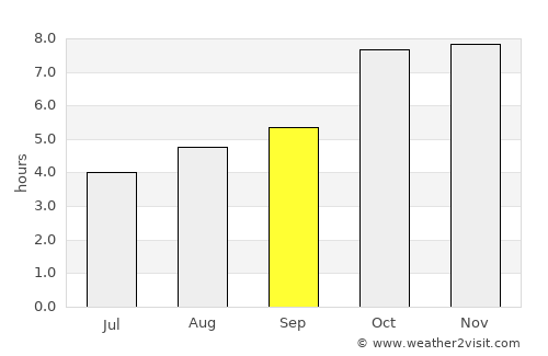 Ghāzīpur average rain in September