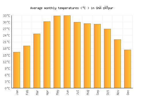 Ghāzīpur average temperature chart (Celsius)