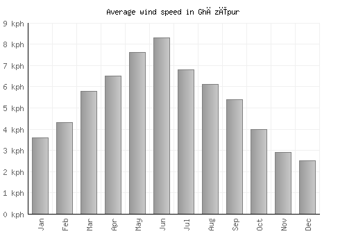 Ghāzīpur average winspeed by month (km/h)