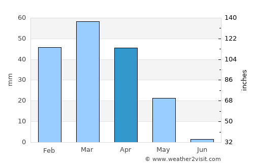 Ghazni average rain in April