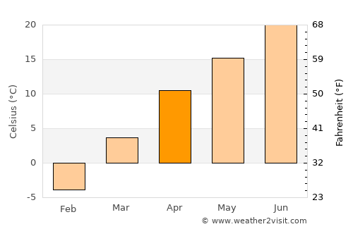 Ghazni average temperature in April