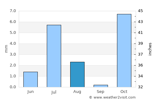 Ghazni average rain in August