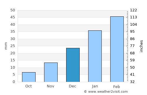 Ghazni average rain in December