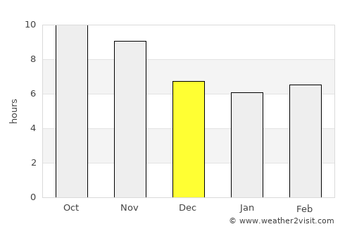 Ghazni average rain in December